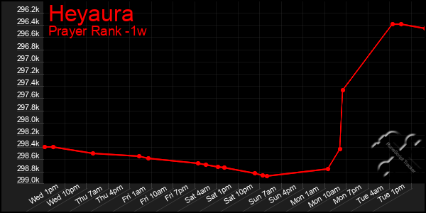 Last 7 Days Graph of Heyaura