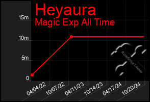 Total Graph of Heyaura