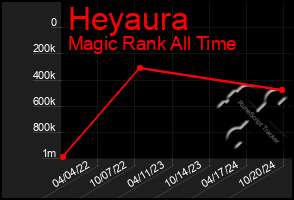 Total Graph of Heyaura