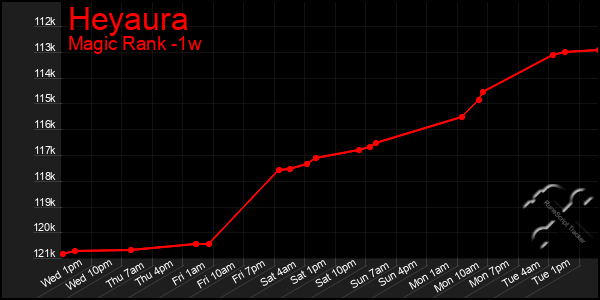 Last 7 Days Graph of Heyaura