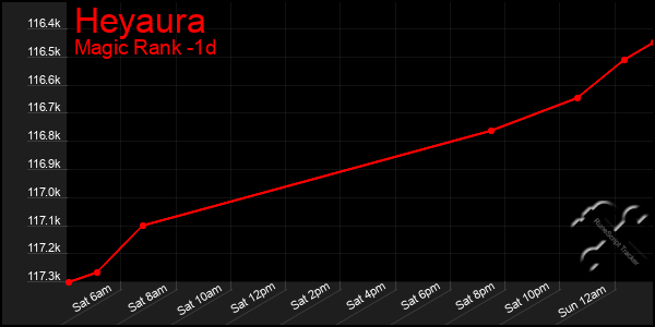 Last 24 Hours Graph of Heyaura