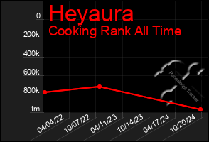 Total Graph of Heyaura