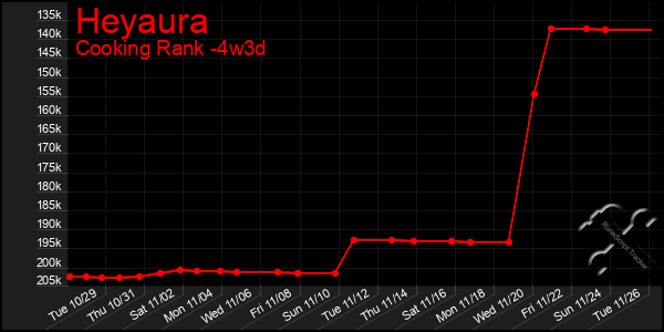 Last 31 Days Graph of Heyaura