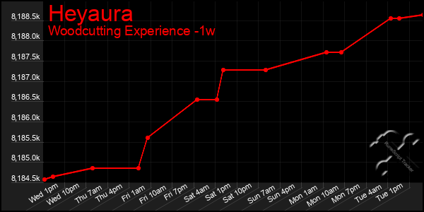 Last 7 Days Graph of Heyaura