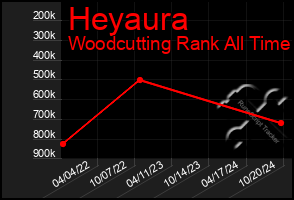 Total Graph of Heyaura