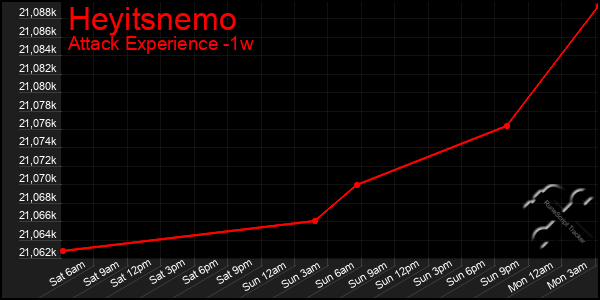 Last 7 Days Graph of Heyitsnemo