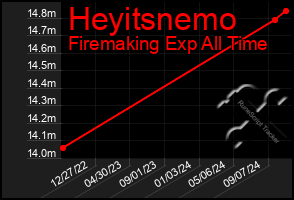 Total Graph of Heyitsnemo