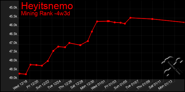 Last 31 Days Graph of Heyitsnemo