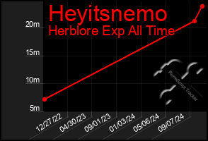 Total Graph of Heyitsnemo