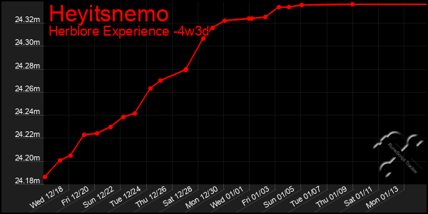 Last 31 Days Graph of Heyitsnemo