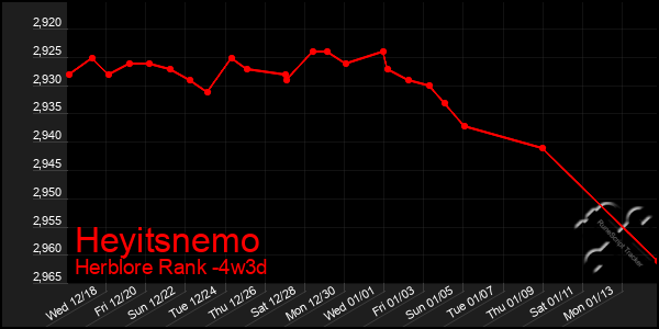 Last 31 Days Graph of Heyitsnemo