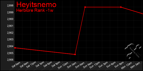 Last 7 Days Graph of Heyitsnemo