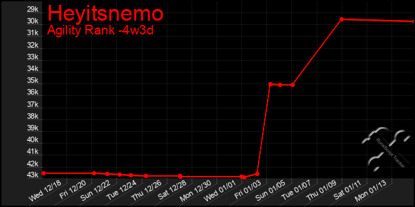 Last 31 Days Graph of Heyitsnemo