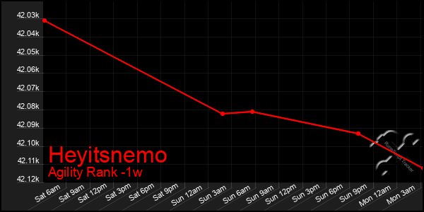 Last 7 Days Graph of Heyitsnemo