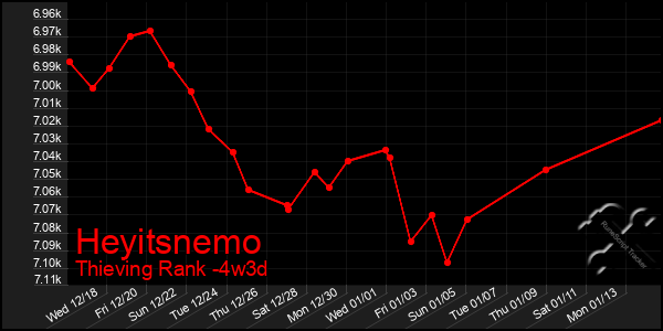 Last 31 Days Graph of Heyitsnemo