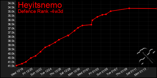 Last 31 Days Graph of Heyitsnemo