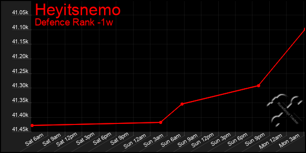 Last 7 Days Graph of Heyitsnemo