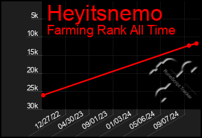 Total Graph of Heyitsnemo