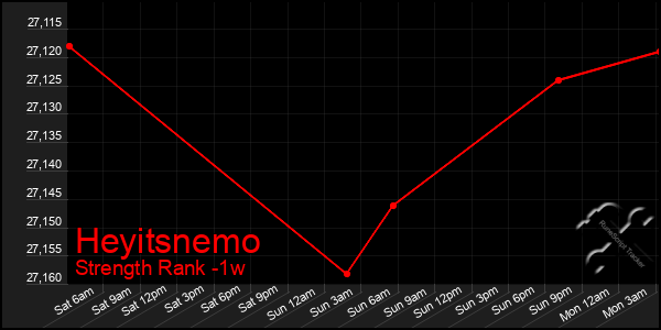 Last 7 Days Graph of Heyitsnemo