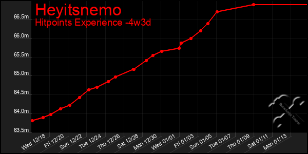 Last 31 Days Graph of Heyitsnemo