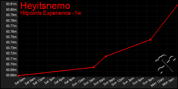 Last 7 Days Graph of Heyitsnemo