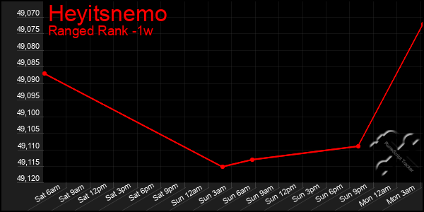 Last 7 Days Graph of Heyitsnemo