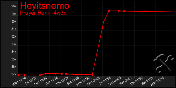 Last 31 Days Graph of Heyitsnemo