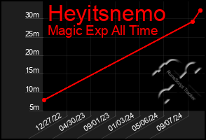 Total Graph of Heyitsnemo