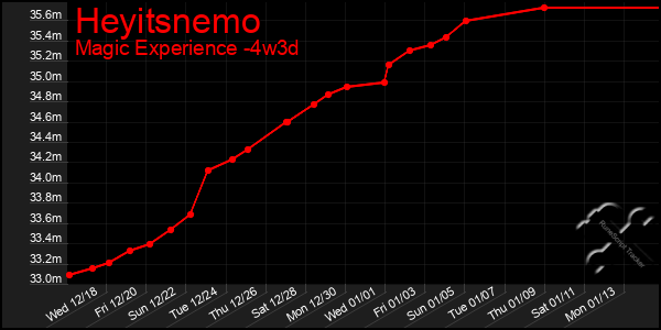 Last 31 Days Graph of Heyitsnemo