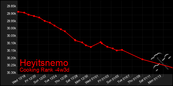 Last 31 Days Graph of Heyitsnemo