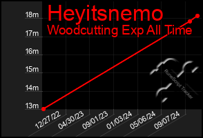 Total Graph of Heyitsnemo