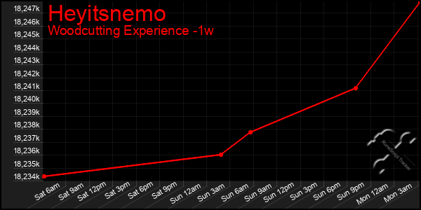 Last 7 Days Graph of Heyitsnemo