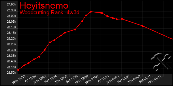 Last 31 Days Graph of Heyitsnemo