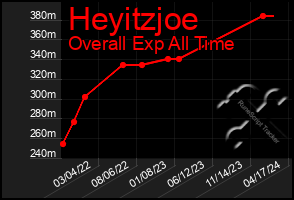 Total Graph of Heyitzjoe