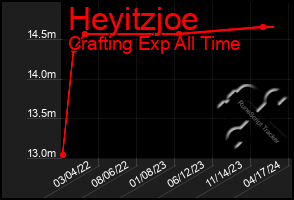 Total Graph of Heyitzjoe