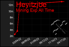 Total Graph of Heyitzjoe