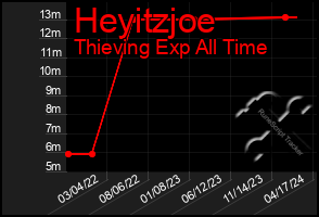 Total Graph of Heyitzjoe