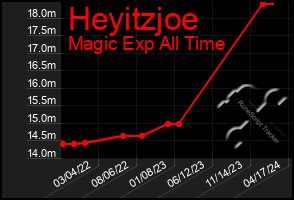 Total Graph of Heyitzjoe