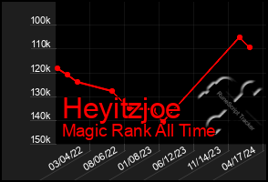 Total Graph of Heyitzjoe