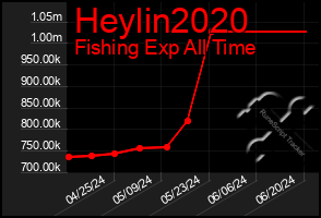 Total Graph of Heylin2020