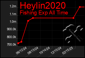 Total Graph of Heylin2020