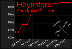 Total Graph of Heylinford