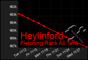 Total Graph of Heylinford