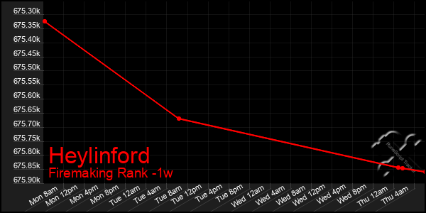 Last 7 Days Graph of Heylinford