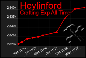 Total Graph of Heylinford