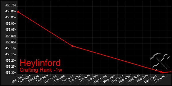 Last 7 Days Graph of Heylinford