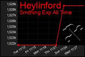 Total Graph of Heylinford