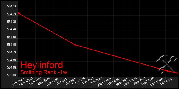 Last 7 Days Graph of Heylinford