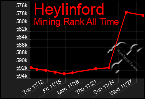 Total Graph of Heylinford