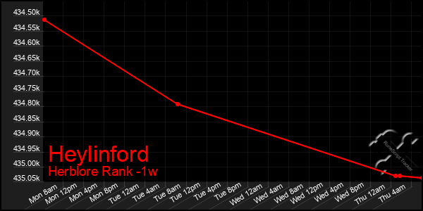 Last 7 Days Graph of Heylinford